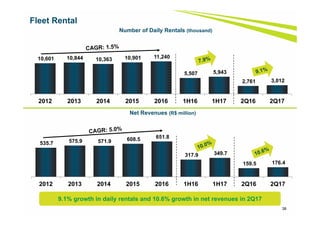 38
Fleet Rental
535.7 575.9 571.9 608.5 651.8
317.9 349.7
159.5 176.4
2012 2013 2014 2015 2016 1H16 1H17 2Q16 2Q17
10,601 10,844 10,363 10,901 11,240
5,507 5,943
2,761 3,012
2012 2013 2014 2015 2016 1H16 1H17 2Q16 2Q17
Net Revenues (R$ million)
Number of Daily Rentals (thousand)
9.1% growth in daily rentals and 10.6% growth in net revenues in 2Q17
 
