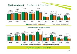 Purchases (includes accessories) Used car sales net revenues
Cars purchased Cars sold
39
Net investment Fleet Expansion (reduction)* (quantity)
Net Investment in Fleet (R$ million)
2,011
7,103
* It does not consider theft / crashed cars.
9,183
465.0
(273)
58,655 
69,744 
79,804 
64,032 
87,833 
31,009 
51,058 
24,020 
35,935 
56,644 
62,641  70,621  64,305  68,449 
30,187 
40,510 
13,839  20,201 
2012 2013 2014 2015 2016 1H16 1H17 2Q16 2Q17
1,618.8
2,026.2
2,483.2
2,278.4
3,289.6
1,133.9
2,107.7
878.7
1,489.51,520.0
1,747.3
2,018.2 2,044.9
2,342.6
1,016.4
1,526.3
471.7
767.8
2012 2013 2014 2015 2016 1H16 1H17 2Q16 2Q17
51,058 cars purchased in the 1H17
98.8
278.9
233.5
19,384
947.0
822
117.5
10,181
407.0
10,548
15,734
581.4
721.7
 