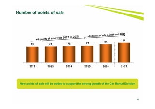 40
Number of points of sale
New points of sale will be added to support the strong growth of the Car Rental Division
73 74 75 77
84
91
2012 2013 2014 2015 2016 1H17
 