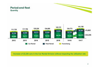 41
Period-end fleet
Quantity
65,086 70,717 77,573 76,755 94,156 78,352
100,578
32,104 32,809 34,312 33,948
34,960
32,726
38,388
14,545 14,233 13,339 13,992
14,015
13,695
12,784
111,735 117,759 125,224 124,695
143,131
124,773
151,750
2012 2013 2014 2015 2016 1H16 1H17
Car Rental Fleet Rental Franchising
Increase of 22,226 cars in the Car Rental Division without impacting the utilization rate
+5,662
+22,226
 