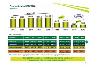 43
Consolidated EBITDA
R$ million
(*) It considers the new appropriation criteria of the overhead, which is also appropriated to Seminovos.
The EBITDA margin of Fleet Rental reflects the context of
lower basic interest rates and depreciation
875.6 916.5 969.8 934.8 1,015.6
492.7 595.6
234.3
298.7
2012 2013 2014 2015 2016 1H16 1H17 2Q16 2Q17
+ R$64.4
Divisions 2012 2013 2014* 2015 2016 1H16 1H17 2Q16 2Q17
Car Rental 40.9% 36.8% 38.7% 31.8% 32.3% 33.1% 35.3% 31.6% 34.0%
Fleet Rental 66.4% 65.5% 60.0% 62.2% 64.5% 64.8% 62.4% 65.0% 61.8%
Rental Consolidated 49.3% 46.5% 45.3% 41.7% 42.3% 43.3% 43.4% 42.6% 42.4%
Used Car Sales 4.2% 5.7% 6.0% 7.3% 5.5% 6.1% 6.0% 5.3% 7.0%
EBITDA margin:
 