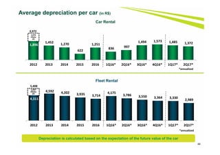 44
Average depreciation per car (in R$)
Car Rental
Depreciation is calculated based on the expectation of the future value of the car
Fleet Rental
2,076
Efeito 
IPI
3,972
1,896 
1,452  1,270 
622 
1,251 
836  997 
1,494  1,573  1,485  1,372 
2012 2013 2014 2015 2016 1Q16* 2Q16* 3Q16* 4Q16* 1Q17* 2Q17*
*annualized
1,097
Efeito 
IPI
5,408
4,311 
4,592  4,202  3,935  3,714 
4,175 
3,786  3,550  3,364  3,330 
2,989 
2012 2013 2014 2015 2016 1Q16* 2Q16* 3Q16* 4Q16* 1Q17* 2Q17*
*annualized
 