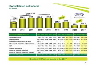 240.9
384.3 410.6 402.4 409.3
201.0
249.5
98.0 129.3
2012 2013 2014 2015 2016 1H16 1H17 2Q16 2Q17
46
Consolidated net income
R$ million
Growth of 31.9% of net income in the 2Q17
336.3
95.4
IPI Effect
+ R$31.3
Reconciliation EBITDA x Net income 2012 2013 2014 2015 2016 1H16 1H17 Var. R$ Var. % 2Q16 2Q17 Var. R$Var. %
Consolidated EBITDA 875.6 916.5 969.8 934.8 1,015.6 492.7 595.6 102.9 20.9% 234.3 298.7 64.4 27.5%
Cars depreciation (232.4) (229.0) (207.4) (163.6) (206.3) (92.1) (112.0) (19.9) 21.6% (45.8) (54.1) (8.3) 18.1%
Cars additional depreciation – IPI effect (144.5) - - - - - - - - - - - -
Other property depreciation and amortization (32.9) (35.4) (35.7) (35.7) (38.2) (19.1) (18.0) 1.1 -5.8% (9.5) (9.0) 0.5 -5.3%
EBIT 465.8 652.1 726.7 735.5 771.1 381.5 465.6 84.1 22.0% 179.0 235.6 56.6 31.6%
Financial expenses, net (138.7) (110.6) (151.1) (202.7) (243.5) (117.2) (142.0) (24.8) 21.2% (49.5) (67.2) (17.7) 35.8%
Income tax and social contribution (135.3) (157.2) (165.0) (130.4) (118.3) (63.3) (74.1) (10.8) 17.1% (31.5) (39.1) (7.6) 24.1%
Income tax and social contribution – IPI effect 49.1 - - - - - - - - - - - -
Net income of the period 240.9 384.3 410.6 402.4 409.3 201.0 249.5 48.5 24.1% 98.0 129.3 31.3 31.9%
 