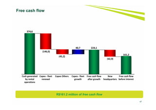 47
Free cash flow
R$161.2 million of free cash flow
 