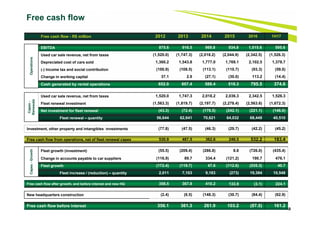 48
Free cash flow - FCFFree cash flow
Free cash flow - R$ million 2012 2013 2014 2015 2016 1H17
w
Operations
EBITDA 875.6 916.5 969.8 934.8 1,015.6 595.6
Used car sale revenue, net from taxes (1,520.0) (1,747.3) (2,018.2) (2,044.9) (2,342.5) (1,526.3)
Depreciated cost of cars sold 1,360.2 1,543.8 1,777.0 1,769.1 2,102.5 1,378.7
(-) Income tax and social contribution (100.9) (108.5) (113.1) (110.7) (93.3) (59.0)
Change in working capital 37.1 2.9 (27.1) (30.0) 113.2 (14.4)
Cash generated by rental operations 652.0 607.4 588.4 518.3 795.5 374.6
Capex-
Renewals
Used car sale revenue, net from taxes 1,520.0 1,747.3 2,018.2 2,036.3 2,342.5 1,526.3
Fleet renewal investment (1,563.3) (1,819.7) (2,197.7) (2,278.4) (2,563.6) (1,672.3)
Net investment for fleet renewal (43.3) (72.4) (179.5) (242.1) (221.1) (146.0)
Fleet renewal – quantity 56,644 62,641 70,621 64,032 68,449 40,510
Investment, other property and intangibles investments (77.8) (47.5) (46.3) (29.7) (42.2) (45.2)
Free cash flow from operations, net of fleet renewal capex 530.9 487.5 362.6 246.5 532.2 183.4
Capex-Growth
Fleet growth (investment) (55.5) (209.4) (286.8) 8.6 (726.0) (435.4)
Change in accounts payable to car suppliers (116.9) 89.7 334.4 (121.2) 190.7 476.1
Fleet growth (172.4) (119.7) 47.6 (112.6) (535.3) 40.7
Fleet increase / (reduction) – quantity 2,011 7,103 9,183 (273) 19,384 10,548
Free cash flow after growth, and before interest and new HQ 358.5 367.8 410.2 133.9 (3.1) 224.1
New headquarters construction (2.4) (6.5) (148.3) (30.7) (84.4) (62.9)
Free cash flow before interest 356.1 361.3 261.9 103.2 (87.5) 161.2
 