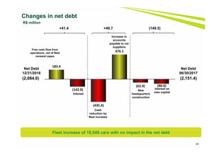 49
Changes in net debt
R$ million
Fleet increase of 10,548 cars with no impact in the net debt
183.4 
(142.0)
(435.4)
476.1 
(62.9) (86.6)
(2,151.4)
Net Debt
06/30/2017
(2,084.0)
Net Debt
12/31/2016
Free cash flow from
operations, net of fleet
renewal capex
Interest
Increase in
accounts
payable to car
suppliers
Cash
reduction by
fleet increase
New
headquarters
construction
Interest on
own capital
+41.4 +40.7 (149.5)
 