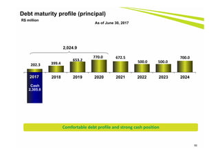 50
Debt maturity profile (principal)
R$ million
As of June 30, 2017
Comfortable debt profile and strong cash position 
202.3 399.4
653.2
770.0 672.5
500.0 500.0
700.0
2017 2018 2019 2020 2021 2022 2023 2024
Cash
2,305.8
2017
2,024.9
 