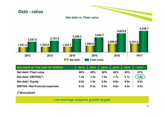 51
Debt - ratios
Net debt vs. Fleet value
BALANCE AT THE END OF PERIOD 2012 2013 2014 2015 2016 1H17
Net debt / Fleet value 48% 48% 40% 44% 45% 41%
Net debt / EBITDA(*) 1.4x 1.5x 1.4x 1.7x 2.1x 1.8x
Net debt / Equity 0.9x 1.0x 0.8x 0.8x 0.9x 0.9x
EBITDA / Net financial expenses 6.3x 8.3x 6.4x 4.6x 4.2x 4.2x
Net debt Fleet value
Low leverage supports growth targets
1,231.2 1,332.8 1,322.3 1,588.6
2,084.0 2,151.4
2,547.6 2,797.9
3,296.3
3,642.7
4,623.6
5,238.7
2012 2013 2014 2015 2016 1H17
(*)Annualized
 