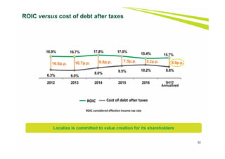 52
ROIC versus cost of debt after taxes
ROIC considered effective income tax rate
ROIC Cost of debt after taxes
Localiza is committed to value creation for its shareholders
6.3% 6.0%
8.0%
9.5% 10.2% 8.8%
16.9% 16.7% 17.8% 17.0%
15.4% 15.7%
2012 2013 2014 2015 2016 1H17
6.9p.p.9.8p.p.10.6p.p. 10.7p.p. 7.5p.p. 5.2p.p.
Annualized
 
