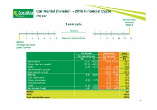 6
Net car sale
revenue
R$31.61 year cycle
Car Rental Division - 2016 Financial Cycle
Per car
R$35.2
Average car price
(past 2 years)
1 2 3 4 5 6 7 8 9 10 11 12Expenses, interest and tax
Revenue
Total
1 year
R$ % R$ % R$
Net revenues 20.3 100.0% 34.6 100.0% 55.0
Costs - fixed and variable (10.1) -49.5% (10.1)
SG&A (3.7) -18.1% (3.1) -8.9% (6.8)
Net revenues of car sold 31.6 91.1% 31.6
Book value of car sold (30.0) -86.6% (30.0)
EBITDA 6.6 32.3% 1.6 4.6% 8.2
Cars Depreciation (1.3) -3.6% (1.3)
Others depreciation (0.3) -1.7% (0.1) -0.4% (0.5)
Financial expenses (2.5) -7.2% (2.5)
Taxes (1.9) -9.2% 0.7 2.0% (1.2)
Net Income (Loss) 4.4 21.5% (1.6) -4.6% 2.8
NOPAT 5.0
ROIC 14.2%
Cost of debt after taxes 10.2%
Car Rental Seminovos
Per car soldPer operating car
 