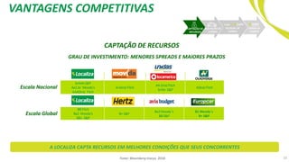VANTAGENS COMPETITIVAS
CAPTAÇÃO DE RECURSOS
GRAU DE INVESTIMENTO: MENORES SPREADS E MAIORES PRAZOS
Fonte: Bloomberg março, 2018.
BB Fitch
Ba2 Moody’s
BB+ S&P
B+ S&P
Ba3 Moody´s
BB S&P
B1 Moody´s
B+ S&P
brAAA S&P
Aa1.br Moody’s
AAA(bra) Fitch
A+(bra) Fitch
AA (bra) Fitch
brAA- S&P
A(bra) FitchEscala Nacional
Escala Global
10
A LOCALIZA CAPTA RECURSOS EM MELHORES CONDIÇÕES QUE SEUS CONCORRENTES
CAPTAÇÃO DE
RECURSOS
AQUISIÇÃO DE
CARROS
VENDA DE
CARROS
ALUGUEL DE
CARROS
 