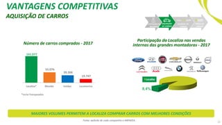 VANTAGENS COMPETITIVAS
AQUISIÇÃO DE CARROS
Número de carros comprados - 2017
Participação da Localiza nas vendas
internas das grandes montadoras - 2017
Fonte: website de cada companhia e ANFAVEA..
141.077
55.076
39.304
19.747
Localiza* Movida Unidas Locamerica
*inclui franqueados
8,4%
12
MAIORES VOLUMES PERMITEM A LOCALIZA COMPRAR CARROS COM MELHORES CONDIÇÕES
CAPTAÇÃO DE
RECURSOS
AQUISIÇÃO
DE CARROS
VENDA DE
CARROS
ALUGUEL DE
CARROS
 
