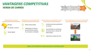 VANTAGENS COMPETITIVAS
VENDA DE CARROS
Distribuição no Brasil
99 lojas
65 cidades no Brasil
Venda digital
Venda para consumidor final
Menor depreciação
Fidelização de clientes,
gerando ótimos índices
de recompra e indicação
Know how do mercado de carros
Conhecimento da preferência
do cliente
Assertividade na estimativa
de preços para o cálculo da
depreciação
Input para compra de carro
Frota adicional em picos de demanda
15
ÁREA DE EFICIÊNCIA PARA REDUZIR A DEPRECIAÇÃO
CAPTAÇÃO DE
RECURSOS
AQUISIÇÃO DE
CARROS
VENDA DE
CARROS
ALUGUEL DE
CARROS
 