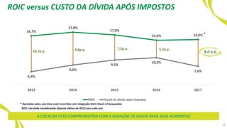 ROIC versus CUSTO DA DÍVIDA APÓS IMPOSTOS
16,7%
17,8%
17,0%
15,4% 15,6%
6,0%
8,0%
9,5%
10,2%
7,6%
2013 2014 2015 2016 2017
ROIC Custo da dívida após impostos
9,8p.p.10,7p.p.
7,5p.p. 5,2p.p.
8,0 p.p.
*
* Ajustados pelos one-time costs incorridos com integração Hertz Brasil e Franqueados
ROIC calculado considerando alíquota efetiva de IR/CS para cada ano
18
A LOCALIZA ESTÁ COMPROMETIDA COM A GERAÇÃO DE VALOR PARA SEUS ACIONISTAS
 