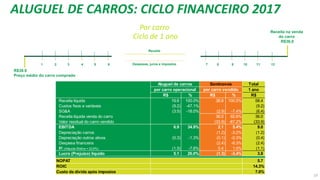 R$39.9
Preço médio do carro comprado
Receita na venda
do carro
R$36,0
Ciclo de 1 ano
1 2 3 4 5 6 7 8 9 10 11 12Despesas, juros e impostos
Receita
ALUGUEL DE CARROS: CICLO FINANCEIRO 2017
Por carro
Total
1 ano
R$ % R$ % R$
Receita líquida 19.6 100.0% 38.8 100.0% 58.4
Custos fixos e variáveis (9.2) -47.1% (9.2)
SG&A (3.5) -18.0% (2.9) -7.4% (6.4)
Receita líquida venda do carro 36.0 92.6% 36.0
Valor residual do carro vendido (33.9) -87.2% (33.9)
EBITDA 6.9 34.9% 2.1 5.4% 9.0
Depreciação carros (1.2) -3.2% (1.2)
Depreciação outros ativos (0.3) -1.3% (0.1) -0.3% (0.4)
Despesa financeira (2.4) -6.3% (2.4)
IR (Alíquota Efetiva = 22,6%) (1.5) -7.6% 0.4 1.0% (1.1)
Lucro (Prejuízo) líquido 5.1 26.0% (1.3) -3.4% 3.8
NOPAT 5.7
ROIC 14.3%
Custo da dívida após impostos 7.6%
Aluguel de carros Seminovos
por carro operacional por carro vendido
19
 