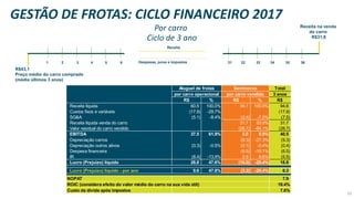 1 2 3 4 5 6 31 32 33 34 35 36Despesas, juros e impostos
Receita
Receita na venda
do carro
R$31,8
R$43,1
Preço médio do carro comprado
(média últimos 3 anos)
Ciclo de 3 ano
GESTÃO DE FROTAS: CICLO FINANCEIRO 2017
Por carro
Total
3 anos
R$ % R$ % R$
Receita líquida 60.5 100.0% 34.1 100.0% 94.6
Custos fixos e variáveis (17.9) -29.7% (17.9)
SG&A (5.1) -8.4% (2.4) -7.0% (7.5)
Receita líquida venda do carro 31.7 93.0% 31.7
Valor residual do carro vendido (28.7) -84.1% (28.7)
EBITDA 37.5 61.9% 3.0 8.9% 40.5
Depreciação carros (9.3) -27.3% (9.3)
Depreciação outros ativos (0.3) -0.5% (0.1) -0.4% (0.4)
Despesa financeira (6.5) -19.1% (6.5)
IR (8.4) -13.9% 2.9 8.6% (5.5)
Lucro (Prejuízo) líquido 28.8 47.6% (10.0) -29.4% 18.8
Lucro (Prejuízo) líquido - por ano 9.6 47.6% (3.3) -29.4% 6.3
NOPAT 7.9
ROIC (considera efeito do valor médio do carro na sua vida útil) 18.4%
Custo da dívida após impostos 7.6%
Aluguel de frotas Seminovos
por carro operacional por carro vendido
20
 