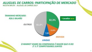 ALUGUEL DE CARROS: PARTICIPAÇÃO DE MERCADO
RECEITA BRUTA - ALUGUEL DE CARROS 2017
O MARKET SHARE DA COMPANHIA É MAIOR QUE O DO
2º E 3º COMPETIDORES JUNTOS
32,3%
13,9%
7,8%
46,0%
TAMANHO MERCADO:
R$6.5 BILHÃO
OUTROS
UNIDAS
MOVIDA
22
 