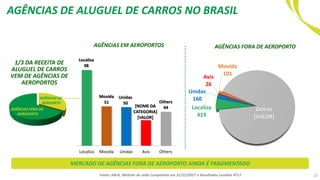 AGÊNCIAS DE ALUGUEL DE CARROS NO BRASIL
AGÊNCIAS EM AEROPORTOS
1/3 DA RECEITA DE
ALUGUEL DE CARROS
VEM DE AGÊNCIAS DE
AEROPORTOS
AGÊNCIAS FORA DE
AEROPORTO
AGÊNCIAS DE
AEROORTO
AGÊNCIAS FORA DE AEROPORTO
Fonte: ABLA, Website de cada Companhia em 31/12/2017 e Resultados Localiza 4T17.
Localiza
98
Movida
51
Unidas
50
[NOME DA
CATEGORIA]
[VALOR]
Others
44
Localiza Movida Unidas Avis Others
Localiza
419
Unidas
160
Avis
26
Movida
101
Outras
[VALOR]
23
MERCADO DE AGÊNCIAS FORA DE AEROPORTO AINDA É FRAGMENTADO
 