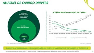 84 milHÕES
População Adulta
(idade> 20 anos)
Classes A+B+C
64 milhões
Possui cartão de crédito*
7,6
milhões
180
200 240
260
300
350
380
415
465
510
545
622
678
724
788
880
937
38% 37%
35%
31%
27%
22%
20%
18% 16% 15% 15% 13% 13% 12%
11% 9% 8%
-50
50
150
250
350
450
550
650
750
850
950
2001 2002 2003 2004 2005 2006 2007 2008 2009 2010 2011 2012 2013 2014 2015 2016 2017
Salário mínimo (R$) Preço diária/ salário mínimo (%)
ACESSIBILIDADE AO ALUGUEL DE CARROS
Fonte: BCB e tarifas Localiza
Fonte: IPEADATA, Programa Fidelidade da Localiza e BCB (2016)
*Foi considerado que cada pessoa possui 1,3 cartões de crédito, o BCB estimou que existiam 84 milhões de cartões de crédito ativos no Brasil em 2016.
ALUGUEL DE CARROS: DRIVERS
24
O AUMENTO DA ACESSIBILIDADE E A BAIXA PENETRAÇÃO NAS VIAGENS DE LAZER TRAZEM OPORTUNIDADES DE CRESCIMENTO
 