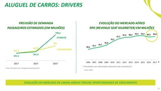ALUGUEL DE CARROS: DRIVERS
*
40,6
45,7
49,7
56,9
70,3
81,5
87,0 88,2 93,3 94,4 89,0 90,8
2006 2007 2008 2009 2010 2011 2012 2013 2014 2015 2016 2017
EVOLUÇÃO DO MERCADO AÉREO
RPK (REVENUE SEAT KILOMETER) EM MILHÕES
* Anualizado com informações disponíveis até novembro/17
Fonte: ANAC
201,3
267,8
401
201,3
241,4
700,5
2017 2027 2037
PREVISÃO DE DEMANDA
PASSAGEIROS ESTIMADOS (EM MILHÕES)
Fonte: Ministério dos Transportes setembro/2017
OTIMISTA
CONSERVADOR
25
EVOLUÇÃO DO MERCADO DE LINHAS AÉREAS TROUXE OPORTUNIDADES DE CRESCIMENTO
 
