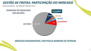 GESTÃO DE FROTAS: PARTICIPAÇÃO DO MERCADO
RECEITA BRUTA - GESTÃO DE FROTAS 2017
MERCADO FRAGMENTADO, COM POUCA BARREIRA DE ENTRADA
TAMANHO DO MERCADO:
R$9 BILHÕES
27
[VALOR]
2,6%
3,6%
7,6%
[VALOR]
MOVIDA
UNIDAS
LOCAMERICA
OUTROS
 