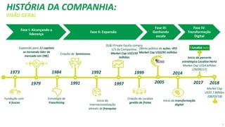 1973
Fundação com
6 fuscas
1979
Expansão para 11 capitais
se tornando líder de
mercado em 1981
1984
Estratégia de
Franchising
1991
Criação de Seminovos
1992
Início da
internacionalização
através de franquias
1997
DL&J Private Equity compra
1/3 da Companhia:
Market Cap US$150
milhões
1999
Criação da Localiza
gestão de frotas
2005
Oferta pública de ações -IPO
Market Cap US$295 milhões
2014
Início da transformação
digital
2017
Inicio da parceria
estratégica Localiza Hertz
Market Cap US$4 bilhões
(29/09/17)
Fase I: Alcançando a
liderança
Fase II: Expansão
Fase III:
Ganhando
escala
Fase IV:
Transformação
Digital
HISTÓRIA DA COMPANHIA:
VISÃO GERAL
2018
Market Cap
US$5.7 Bilhões
(08/03/18)
3
 