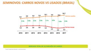 8,4
8,9 9,0 9,4
10,1 9,9 10,0
10,7
3,3 3,5 3,6 3,6 3,3
2,5
2,0 2,2
2010 2011 2012 2013 2014 2015 2016 2017
SEMINOVOS: CARROS NOVOS VS USADOS (BRASIL)
Fonte: Fenabrrave (Veículos + comerciais leves)
Carros novos
Carros usados
2,5x 2,5x2,6x 2,6x 3,1x 4,0x
5,0x 4,9x
10,7
30
MERCADO TOTAL DE 12,9 MILHÕES DE CARROS.
 