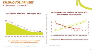 SEMINOVOS:DRIVERS
# HABITANTES POR CARRO – BRASIL 2005 - 2016
ACESSIBILIDADE PARA COMPRAR UM CARRO NOVO
PREÇO PÚBLICO DO MODELO GOL
ACESSIBILIDADE E PENETRAÇÃO
7,9
7,7
7,3
6,9
6,5
6,0
5,7
5,3
5,0 4,9 4,8 4,8 4,8
2005 2006 2007 2008 2009 2010 2011 2012 2013 2014 2015 2016 2017
300 350
380 415
465 510 545
622
678
724
788 880
84
71 69
61
55
51 49
43 43 43 41 41
-
10
20
30
40
50
60
70
80
90
-100
-
100
200
300
400
500
600
700
800
900
2005 2006 2007 2008 2009 2010 2011 2012 2013 2014 2015 2016
Salário mínimo (R$) Quantidade de salários mínimos para comprar um carro novo
EM PAÍSES DESENVOLVIDOS O RATIO SE MANTÉM
ENTRE 2 HABITANTES PARA CADA 1 CARRO
Fonte: Sindipeças – Relatório da Frota Circulante 2018, abril de 2018. Fonte: BCB e Localiza
31
 