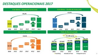 DESTAQUES OPERACIONAIS 2017
# de carros vendidos
# de diárias – Aluguel de Carros (mil)
Frota de final de período
# de diárias – Gestão de Frotas (mil)
+35,4%
+13,5%
+32,3%
5.181,4
+48,2%
4T/4T
+22,2%
4T/4T
+25,0%
4T/4T
94.156 87.508 100.578
127.221 135.578
34.960 36.080
38.388
44.655 44.877
14.015 14.019
12.784
13.514 13.824
143.131 137.607
151.750
185.390 194.279
2016 1T17 2T17 3T17 2017
Franchising Gestão de Frotas Aluguel de Carros
+51.148 carros
34
 