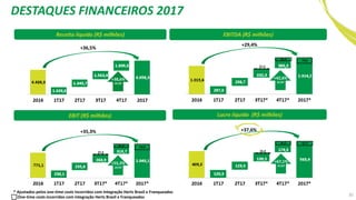 Receita líquida (R$ milhões)
Lucro líquido (R$ milhões)EBIT (R$ milhões)
EBITDA (R$ milhões)
21,5
52,5 74,0
21,5
52,5 74,0
16,3
41,5 57,7
+37,6%
+29,4%
+36,5%
+35,3%
+38,0%
4T/4T
+42,5%
4T/4T
+55,3%
4T/4T
+67,1%
4T/4T
+38,6%
4T/4T
+42,6%
4T/4T
One-time costs incorridos com integração Hertz Brasil e Franqueados
* Ajustados pelos one-time costs incorridos com integração Hertz Brasil e Franqueados
DESTAQUES FINANCEIROS 2017
35
 