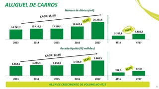 1.163,5 1.284,4 1.258,0
1.428,0
1.848,5
398,0
575,0
2013 2014 2015 2016 2017 4T16 4T17
Número de diárias (mil)
48,2% DE CRESCIMENTO DE VOLUME NO 4T17
14.241,7 15.416,0 15.566,1
18.662,4
25.263,6
5.265,8
7.802,3
2013 2014 2015 2016 2017 4T16 4T17
Receita líquida (R$ milhões)
ALUGUEL DE CARROS
36
 