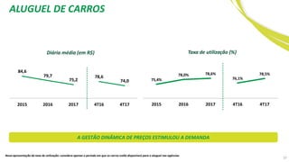 Diária média (em R$)
84,6
79,7
75,2
78,6
74,0
2015 2016 2017 4T16 4T17
Taxa de utilização (%)
75,4%
78,0% 78,6%
76,1%
78,5%
2015 2016 2017 4T16 4T17
A GESTÃO DINÂMICA DE PREÇOS ESTIMULOU A DEMANDA
Nova apresentação da taxa de utilização: considera apenas o período em que os carros estão disponíveis para o aluguel nas agências
ALUGUEL DE CARROS
37
 