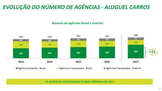 Número de agências Brasil e exterior
286 304 320 333 384
193 172 174 158
133
63 64 70 70 71
542 540 564 561 588
2013 2014 2015 2016 2017
Agências próprias - Brasil Agências Franqueadas - Brasil Agências Franqueadas - Exterior
+51
EVOLUÇÃO DO NÚMERO DE AGÊNCIAS - ALUGUEL CARROS
51 AGÊNCIAS ADICIONADAS À REDE PRÓPRIA EM 2017
38
 