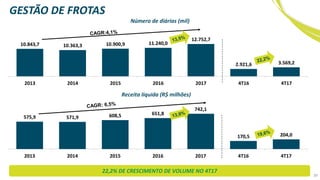 22,2% DE CRESCIMENTO DE VOLUME NO 4T17
575,9 571,9 608,5 651,8
742,1
170,5 204,0
2013 2014 2015 2016 2017 4T16 4T17
10.843,7 10.363,3 10.900,9 11.240,0
12.752,7
2.921,6 3.569,2
2013 2014 2015 2016 2017 4T16 4T17
GESTÃO DE FROTAS
Número de diárias (mil)
Receita líquida (R$ milhões)
39
 