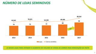 74 75 77
84
9962.641
70.621
64.305 68.449
90.554
-50.000
-30.000
-10.000
10.000
30.000
50.000
70.000
90.000
110.000
-10
10
30
50
70
90
110
130
150
2013 2014 2015 2016 2017
Lojas Carros vendidos
NÚMERO DE LOJAS SEMINOVOS
15 NOVAS LOJAS PARA ATENDER O AUMENTO DO VOLUME DE VENDA DE CARROS PARA RENOVAÇÃO DA FROTA
41
 