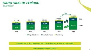 194.279 CARROS EM 31/12/2017
AUMENTO DE 41.422 CARROS NO RAC COM AUMENTO DA TAXA DE UTILIZAÇÃO
(Quantidade)
70.717 77.573 76.755 94.156
135.578
32.809 34.312 33.948
34.960
44.877
14.233 13.339 13.992
14.015
13.824
117.759 125.224 124.695
143.131
194.279
2013 2014 2015 2016 2017
Aluguel de Carros Gestão de Frotas Franchising
+9.917
+41.422
FROTA FINAL DE PERÍODO
42
 