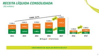 CRESCIMENTO DE 38,6% DA RECEITA NO 4T17
1.758,9 1.874,0 1.883,1 2.096,8 2.607,1
572,7 783,1
1.747,3 2.018,2 2.044,9
2.342,5
3.451,2
733,3
1.026,5
3.506,2
3.892,2 3.928,0
4.439,3
6.058,3
1.306,0
1.809,6
2013 2014 2015 2016 2017 4T16 4T17
Aluguel Seminovos
(R$ milhões)
RECEITA LÍQUIDA CONSOLIDADA
43
 