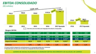 (R$ milhões)
Divisões 2013 2014* 2015 2016 2017 4T16 4T17
Aluguel de Carros 36,8% 38,7% 31,8% 32,3% 34,9%** 31,5% 36,6%**
Gestão de Frotas 65,5% 60,0% 62,2% 64,5% 61,9%** 63,8% 59,8%**
Aluguel Consolidado 46,5% 45,3% 41,7% 42,3% 42,6%** 40,8% 42,7%**
Seminovos 5,7% 6,0% 7,3% 5,5% 5,9% 5,0% 5,1%
Margem EBITDA:
916,5 969,8 934,8
1.015,6
1.314,2
270,9
386,3
2013 2014 2015 2016 2017 Ajustado 4T16 4T17 Ajustado
One-time costs incorridos com integração Hertz Brasil e Franqueados
74,0
GANHO DE ESCALA ALAVANCOU A MARGEM EBITDA RECORRENTE DO ALUGUEL DE CARROS
52,5
EBITDA CONSOLIDADO
(*) A partir de 2014 as despesas do overhead passaram a ser apropriadas também para o Seminovos.
(**)Ajustados pelos one-time costs incorridos com a integração Hertz Brasil e franquias
44
 