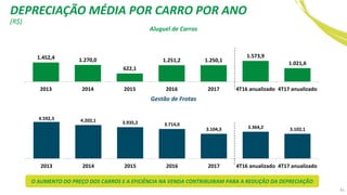 1.452,4 1.270,0
622,1
1.251,2 1.250,1
1.573,9
1.021,6
2013 2014 2015 2016 2017 4T16 anualizado 4T17 anualizado
4.592,3 4.202,1 3.935,2 3.714,0
3.104,3 3.364,2 3.102,1
2013 2014 2015 2016 2017 4T16 anualizado 4T17 anualizado
Gestão de Frotas
Aluguel de Carros
O AUMENTO DO PREÇO DOS CARROS E A EFICIÊNCIA NA VENDA CONTRIBUIRAM PARA A REDUÇÃO DA DEPRECIAÇÃO
(R$)
DEPRECIAÇÃO MÉDIA POR CARRO POR ANO
45
 