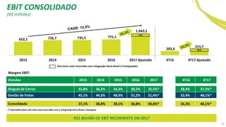 (R$ milhões)
652,1 726,7 735,5 771,1
1.043,1
202,0
313,7
2013 2014 2015 2016 2017 Ajustado 4T16 4T17 Ajustado
Divisões 2013 2014 2015 2016 2017 4T16 4T17
Aluguel de Carros 32,8% 36,2% 34,3% 30,2% 35,5%* 28,4% 37,2%*
Gestão de frotas 45,1% 44,3% 48,9% 51,2% 51,4%* 52,4% 48,1%*
Consolidado 37,1% 38,8% 39,1% 36,8% 40,0%* 35,3% 40,1%*
74,0
One-time costs incorridos com integração Hertz Brasil e Franqueados
(*) Ajustados pelos one-time costs incorridos com a integração Hertz Brasil e franquias
R$1 BILHÃO DE EBIT RECORRENTE EM 2017
52,5
EBIT CONSOLIDADO
Margem EBIT:
46
 