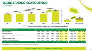 384,3 410,6 402,4 409,3
563,4
104,4
174,5
2013 2014 2015 2016 2017 Ajustado 4T16 4T17 Ajustado
Reconciliação EBITDA x lucro líquido 2013 2014 2015 2016 2017* Var. R$ Var. % 4T16 4T17* Var. R$ Var. %
EBITDA Consolidado 916,5 969,8 934,8 1.015,6 1.314,2 298,6 29,4% 270,9 386,3 115,4 42,6%
Depreciação de carros (229,0) (207,4) (163,6) (206,3) (232,0) (25,7) 12,5% (59,5) (61,8) (2,3) 3,9%
Depreciação e amortização de outros imobilizados (35,4) (35,7) (35,7) (38,2) (39,1) (0,9) 2,4% (9,4) (10,8) (1,4) 14,9%
EBIT 652,1 726,7 735,5 771,1 1.043,1 272,0 35,3% 202,0 313,7 111,7 55,3%
Despesas financeiras, líquidas (110,6) (151,1) (202,7) (243,5) (315,0) (71,5) 29,4% (72,7) (93,6) (20,9) 28,7%
Imposto de renda e contribuição social (157,2) (165,0) (130,4) (118,3) (164,7) (46,4) 39,2% (24,9) (45,6) (20,7) 83,1%
Lucro líquido do período 384,3 410,6 402,4 409,3 563,4 154,1 37,6% 104,4 174,5 70,1 67,1%
57,7
One-time costs incorridos com integração Hertz Brasil e Franqueados após impostos.
LUCRO RECORDE PELO 4º TRIMESTRE CONSECUTIVO
(*) Ajustados pelos one-time costs incorridos com a integração Hertz Brasil e franquias
41,5
(R$ milhões)
LUCRO LÍQUIDO CONSOLIDADO
47
 