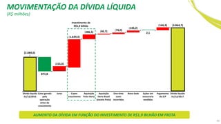 AUMENTO DA DÍVIDA EM FUNÇÃO DO INVESTIMENTO DE R$1,9 BILHÃO EM FROTA
Investimento de
R$1,9 bilhão
MOVIMENTAÇÃO DA DÍVIDA LÍQUIDA
(R$ milhões)
50
 