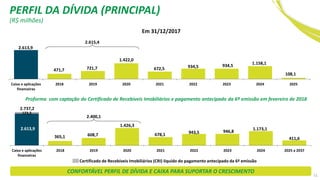2.613,9
471,7 721,7
1.422,0
672,5 934,5 934,5 1.158,1
108,1
Caixa e aplicações
financeiras
2018 2019 2020 2021 2022 2023 2024 2025
2.615,4
Em 31/12/2017
CONFORTÁVEL PERFIL DE DÍVIDA E CAIXA PARA SUPORTAR O CRESCIMENTO
2.613,9
365,1 608,7
1.426,3
678,1 943,5 946,8
1.173,1
411,6
123,3
Caixa e aplicações
financeiras
2018 2019 2020 2021 2022 2023 2024 2025 a 2037
Certificado de Recebíveis Imobiliários (CRI) líquido do pagamento antecipado da 6ª emissão
2.737,2
Proforma com captação do Certificado de Recebíveis Imobiliários e pagamento antecipado da 6ª emissão em fevereiro de 2018
2.400,1
(R$ milhões)
PERFIL DA DÍVIDA (PRINCIPAL)
51
 