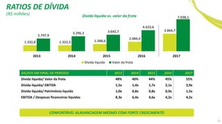 1.332,8 1.322,3 1.588,6
2.084,0
3.864,7
2.797,9
3.296,3 3.642,7
4.623,6
7.038,1
2013 2014 2015 2016 2017
Dívida líquida Valor da frota
CONFORTÁVEL ALAVANCAGEM MESMO COM FORTE CRESCIMENTO
Dívida líquida vs. valor da frota
SALDOS EM FINAL DE PERÍODO 2013 2014 2015 2016 2017
Dívida líquida/ Valor da frota 48% 40% 44% 45% 55%
Dívida líquida/ EBITDA 1,5x 1,4x 1,7x 2,1x 2,9x
Dívida líquida/ Patrimônio líquido 1,0x 0,8x 0,8x 0,9x 1,5x
EBITDA / Despesas financeiras líquidas 8,3x 6,4x 4,6x 4,2x 4,2x
(R$ milhões)
RATIOS DE DÍVIDA
52
 