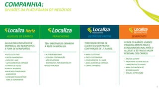 COMPANHIA:
DIVISÕES DA PLATAFORMA DE NEGÓCIOS
ALUGUEL DE CARROS SEMINOVOSFRANCHISING GESTÃO DE FROTAS
ALUGA PARA INDIVÍDUOS E
EMPRESAS, EM AEROPORTOS
E FORA DE AEROPORTOS.
• ALTO CUSTO FIXO
• FROTA PADRONIZADA
• CICLO DE 1 ANO
• ALTA BARREIRA DE ENTRADA
• GANHOS DE ESCALA
• CAPITAL INTENSIVO
• MERCADO CONSOLIDADO
AEROPORTOS
• MERCADO FRAGMENTADO
FORA DE AEROPORTOS
TEM OBJETIVO DE EXPANDIR
A REDE DA LOCALIZA.
• ALTA RENTABILIDADE
• PEQUENA CONTRIBUIÇÃO
NOS RESULTADOS
• RESPONSÁVEL POR DESENVOLVER
NOVOS MERCADOS
TERCEIRIZA FROTAS DE
CLIENTE EM CONTRATOS
COM PRAZOS DE 2-3 ANOS.
• BAIXO CUSTO FIXO
• FROTA CUSTOMIZADA
• CICLO MÉDIO DE 2-3 ANOS
• BAIXA BARREIRA DE ENTRADA
• CAPITAL INTENSIVO
VENDE OS CARROS USADOS
PRINCIPALMENTE PARA O
CONSUMIDOR FINAL APÓS O
ALUGUEL E ESTIMA O VALOR
RESIDUAL DOS CARROS.
• ÁREA DE SUPORTE
• KNOW HOW DO MERCADO DE
CARROS NOVOS E USADOS
• BAIXA DEPENDÊNCIA DE
INTERMEDIÁRIOS
• REDUZ A DEPRECIAÇÃO
6
 