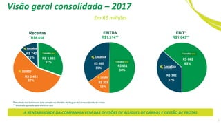 *Resultado dos Seminovos está somado nas Divisões de Aluguel de Carros e Gestão de Frotas.
**Resultado ajustado pelo one-time cost
R$ 203
15%
R$ 460
35%
R$ 651
50%
R$ 381
37%
R$ 662
63%
Receitas
R$6.058
EBITDA
R$1.314**
R$ 3.451
57%
R$ 742
12% R$ 1.865
31%
EBIT*
R$1.043**
Visão geral consolidada – 2017
Em R$ milhões
7
A RENTABILIDADE DA COMPANHIA VEM DAS DIVISÕES DE ALUGUEL DE CARROS E GESTÃO DE FROTASA RENTABILIDADE DA COMPANHIA VEM DAS DIVISÕES DE ALUGUEL DE CARROS E GESTÃO DE FROTAS
 