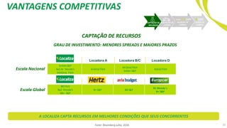 VANTAGENS COMPETITIVAS
CAPTAÇÃO DE RECURSOS
GRAU DE INVESTIMENTO: MENORES SPREADS E MAIORES PRAZOS
Fonte: Bloomberg julho, 2018.
BB Fitch
Ba2 Moody’s
BB+ S&P
B+ S&P BB S&P
B1 Moody´s
B+ S&P
Locadora A Locadora B/C Locadora D
brAAA S&P
Aa1.br Moody’s
AAA(bra) Fitch
A+(bra) Fitch
AA (bra) Fitch
brAA+ S&P
A(bra) FitchEscala Nacional
Escala Global
10
A LOCALIZA CAPTA RECURSOS EM MELHORES CONDIÇÕES QUE SEUS CONCORRENTES
CAPTAÇÃO DE
RECURSOS
AQUISIÇÃO DE
CARROS
VENDA DE
CARROS
ALUGUEL DE
CARROS
 