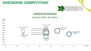 VANTAGENS COMPETITIVAS
CAPTAÇAO DE RECURSOS
Emissões 2018 - R$ milhões
11
% CDI
Anos
CAPTAÇÃO DE
RECURSOS
AQUISIÇÃO DE
CARROS
VENDA DE
CARROS
ALUGUEL DE
CARROS
Locadora C R$411 114,7%
Locadora C R$88
113,2%
Locadora C R$350
119,0%
Locadora A R$138
118,4%
Locadora A R$182
123,1%
Locadora A R$130 119,9%
Locadora A R$250 121,0%
Locadora B R$500 117,5%
Localiza R$300
108,0%
Localiza Fleet R$300
112,0%
90%
95%
100%
105%
110%
115%
120%
125%
130%
135%
140%
1,5 2,5 3,5 4,5 5,5 6,5 7,5 8,5
 