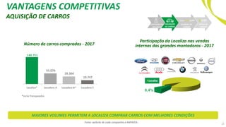 VANTAGENS COMPETITIVAS
AQUISIÇÃO DE CARROS
Número de carros comprados - 2017
Participação da Localiza nas vendas
internas das grandes montadoras - 2017
Fonte: website de cada companhia e ANFAVEA..
140.751
55.076
39.304
19.747
Localiza* Locadora A Locadora B* Locadora C
*inclui franqueados
8,4%
12
MAIORES VOLUMES PERMITEM A LOCALIZA COMPRAR CARROS COM MELHORES CONDIÇÕES
CAPTAÇÃO DE
RECURSOS
AQUISIÇÃO
DE CARROS
VENDA DE
CARROS
ALUGUEL DE
CARROS
 