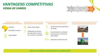 VANTAGENS COMPETITIVAS
VENDA DE CARROS
Distribuição no Brasil
100 lojas
66 cidades no Brasil
Venda digital
Venda para consumidor final
Menor depreciação
Fidelização de clientes,
gerando ótimos índices
de recompra e indicação
Know how do mercado de carros
Conhecimento da preferência
do cliente
Assertividade na estimativa
de preços para o cálculo da
depreciação
Input para compra de carro
Frota adicional em picos de demanda
15
ÁREA DE EFICIÊNCIA PARA REDUZIR A DEPRECIAÇÃO
CAPTAÇÃO DE
RECURSOS
AQUISIÇÃO DE
CARROS
VENDA DE
CARROS
ALUGUEL DE
CARROS
 